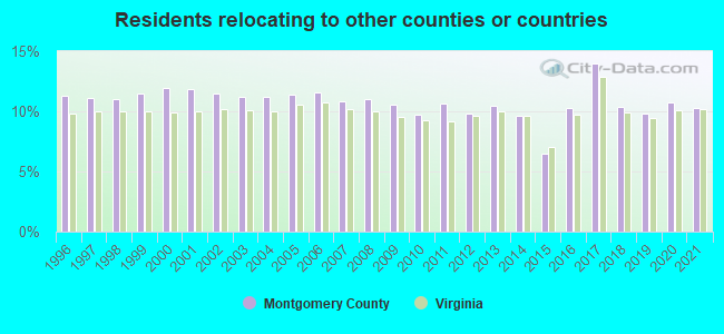 Residents relocating <b>to</b> other counties or countries