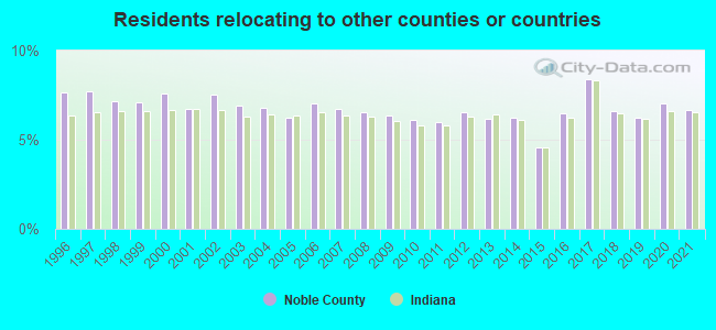 Residents relocating <b>to</b> other counties or countries