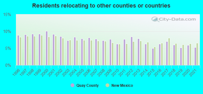 Residents relocating <b>to</b> other counties or countries