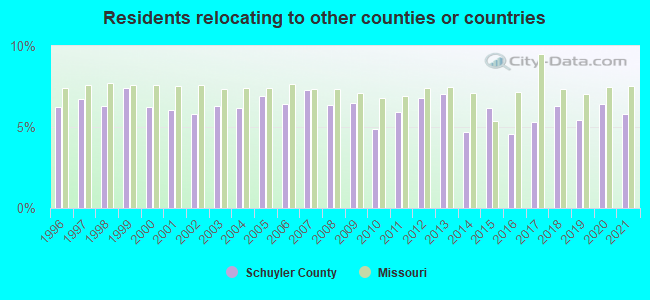 Residents relocating <b>to</b> other counties or countries