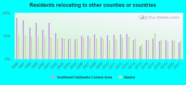 Residents relocating <b>to</b> other counties or countries