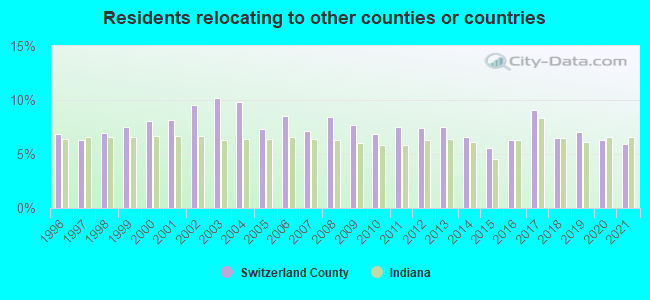 Residents relocating <b>to</b> other counties or countries