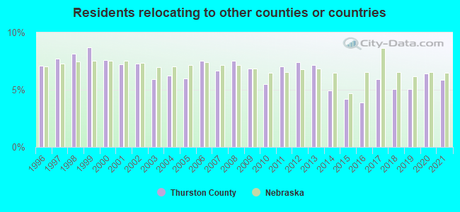 Residents relocating <b>to</b> other counties or countries