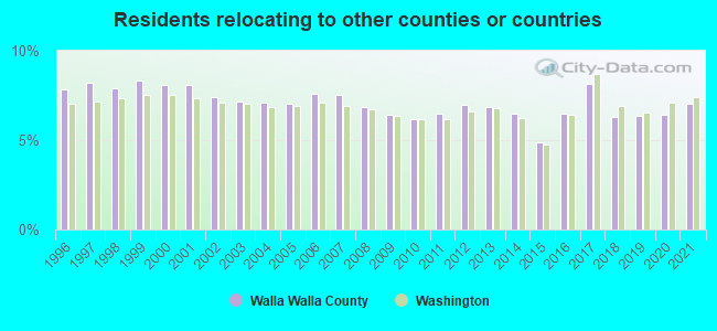 Residents relocating <b>to</b> other counties or countries