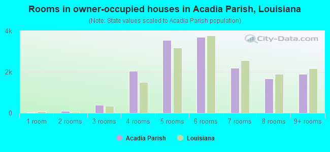 Rooms in owner-occupied houses in Acadia Parish, Louisiana
