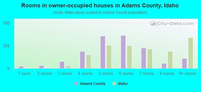 Rooms in owner-occupied houses in Adams County, Idaho