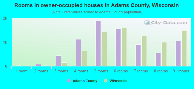 Rooms in owner-occupied houses in Adams County, Wisconsin