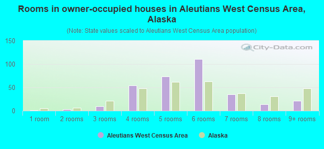 Rooms in owner-occupied houses in Aleutians West Census Area, Alaska