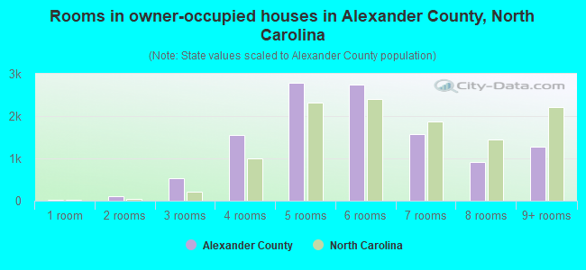 Rooms in owner-occupied houses in Alexander County, North Carolina
