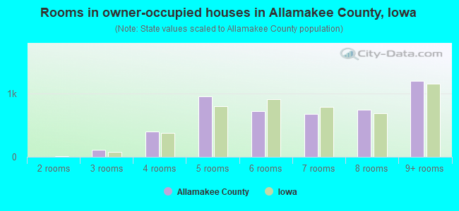 Rooms in owner-occupied houses in Allamakee County, Iowa