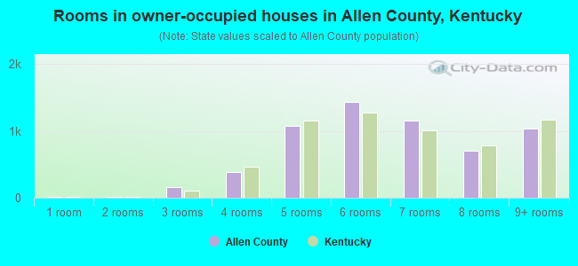 Rooms in owner-occupied houses in Allen County, Kentucky