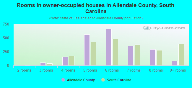 Rooms in owner-occupied houses in Allendale County, South Carolina
