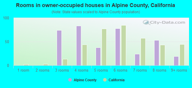 Rooms in owner-occupied houses in Alpine County, California