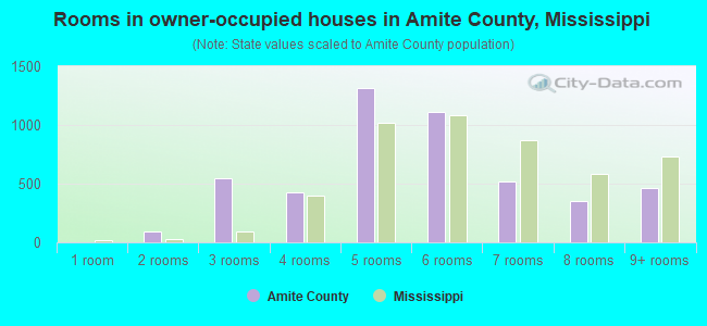 Rooms in owner-occupied houses in Amite County, Mississippi