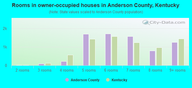 Rooms in owner-occupied houses in Anderson County, Kentucky