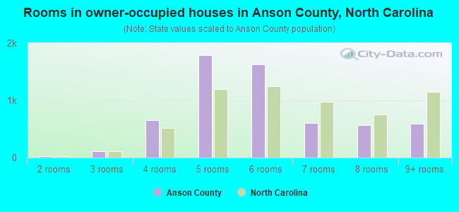 Rooms in owner-occupied houses in Anson County, North Carolina