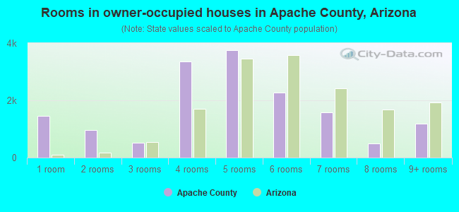 Rooms in owner-occupied houses in Apache County, Arizona