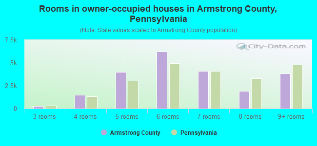 Rooms in owner-occupied houses in Armstrong County, Pennsylvania