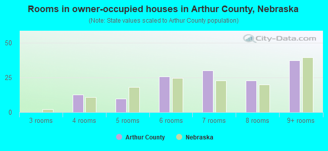 Rooms in owner-occupied houses in Arthur County, Nebraska
