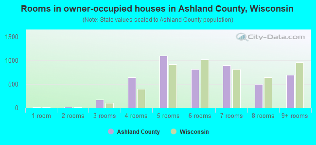 Rooms in owner-occupied houses in Ashland County, Wisconsin