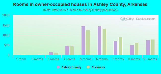 Rooms in owner-occupied houses in Ashley County, Arkansas