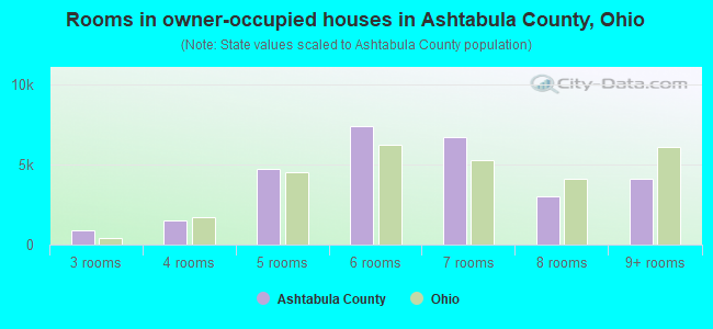 Rooms in owner-occupied houses in Ashtabula County, Ohio