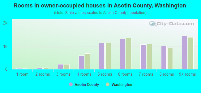 Rooms in owner-occupied houses in Asotin County, Washington