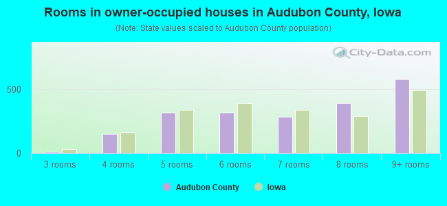 Rooms in owner-occupied houses in Audubon County, Iowa