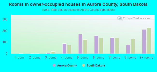 Rooms in owner-occupied houses in Aurora County, South Dakota