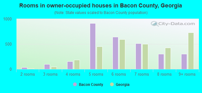 Rooms in owner-occupied houses in Bacon County, Georgia