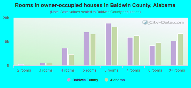 Rooms in owner-occupied houses in Baldwin County, Alabama