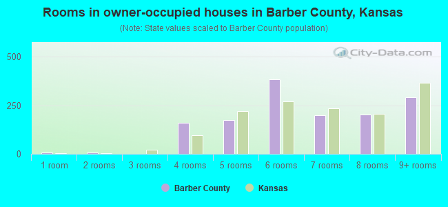 Rooms in owner-occupied houses in Barber County, Kansas