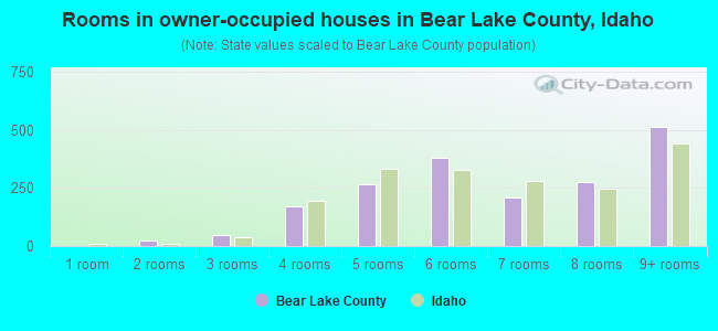 Rooms in owner-occupied houses in Bear Lake County, Idaho