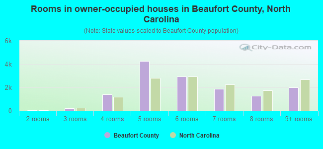Rooms in owner-occupied houses in Beaufort County, North Carolina