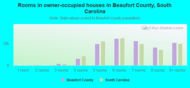 Rooms in owner-occupied houses in Beaufort County, South Carolina