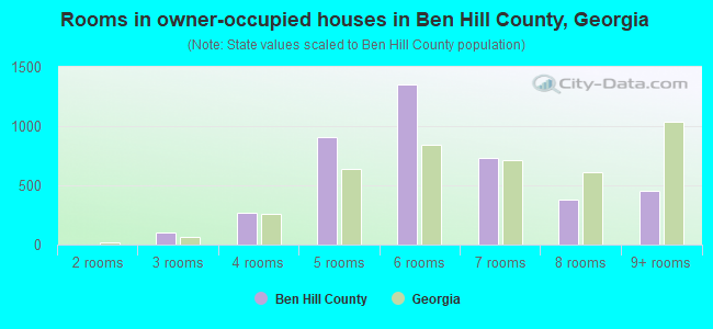 Rooms in owner-occupied houses in Ben Hill County, Georgia