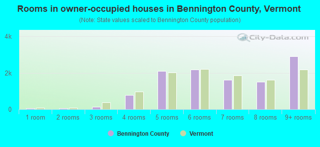 Rooms in owner-occupied houses in Bennington County, Vermont