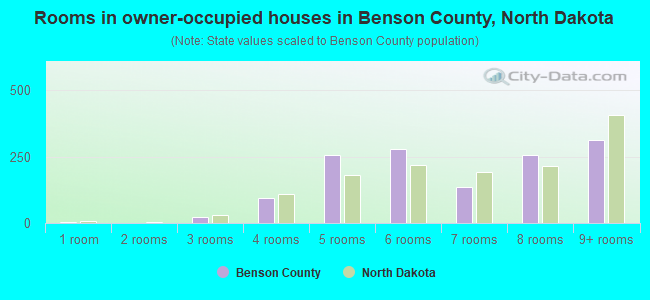 Rooms in owner-occupied houses in Benson County, North Dakota