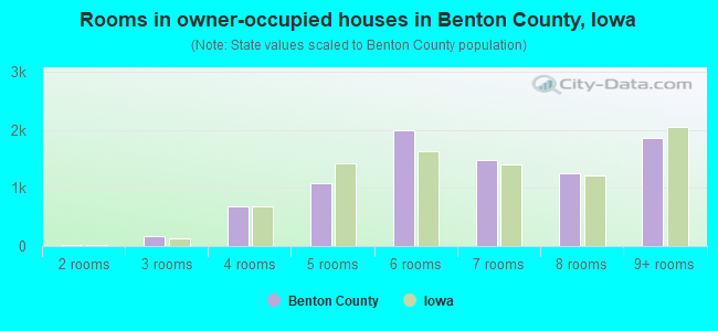 Rooms in owner-occupied houses in Benton County, Iowa