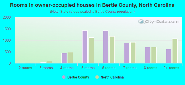 Rooms in owner-occupied houses in Bertie County, North Carolina