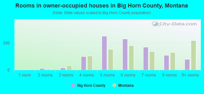 Rooms in owner-occupied houses in Big Horn County, Montana