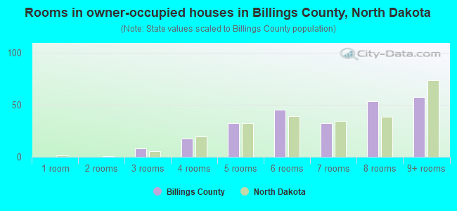 Rooms in owner-occupied houses in Billings County, North Dakota