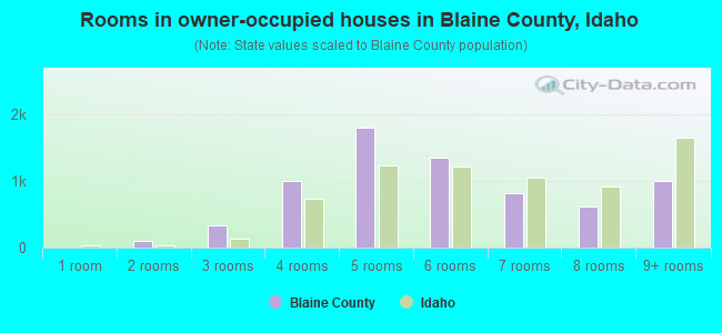 Rooms in owner-occupied houses in Blaine County, Idaho