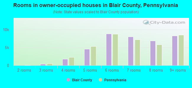Rooms in owner-occupied houses in Blair County, Pennsylvania