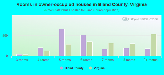 Rooms in owner-occupied houses in Bland County, Virginia