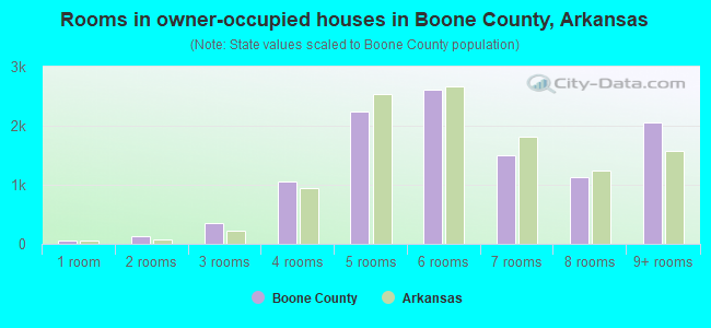 Rooms in owner-occupied houses in Boone County, Arkansas