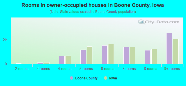 Rooms in owner-occupied houses in Boone County, Iowa