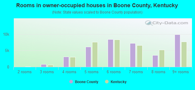 Rooms in owner-occupied houses in Boone County, Kentucky
