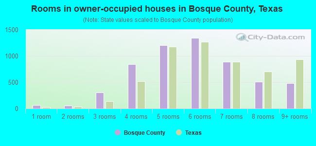 Rooms in owner-occupied houses in Bosque County, Texas