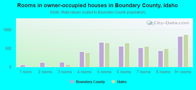 Rooms in owner-occupied houses in Boundary County, Idaho